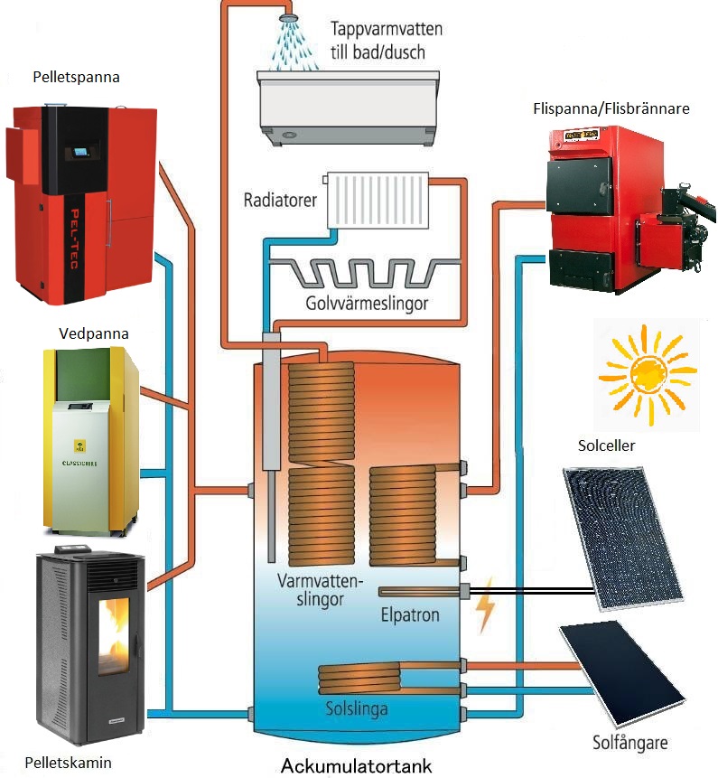 Bild systemskiss för värmesystem