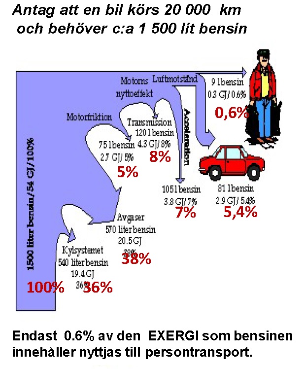 Bild exergi - principbild för verkningsgrad 