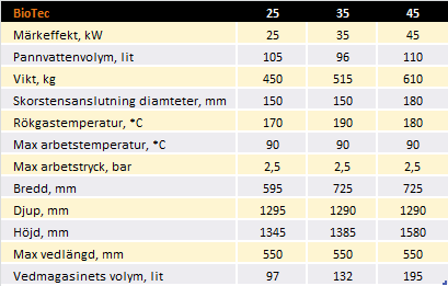 Bild tabell med teknisk info vedpanna Biotec