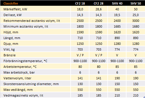 Bild tabell med teknisk info