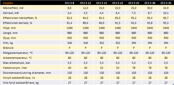 Bild tabell med teknisk info
