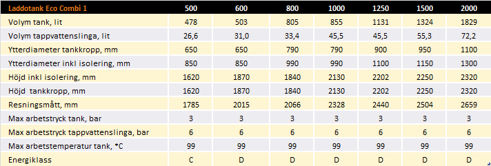 Bild tabell med teknisk info om Laddotank Eco Combi 1