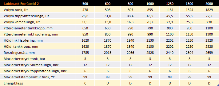 Bild tabell med teknisk info om Laddotank Eco Combi 2