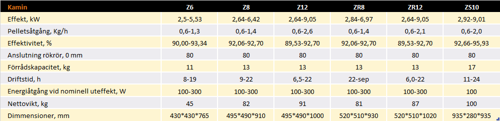 Bild Tabell med teknisk info för de luftburna pelletskaminerna