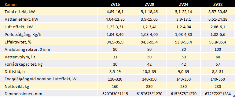 Bild Tabell med teknisk info för vattenmantlade pelletskaminer