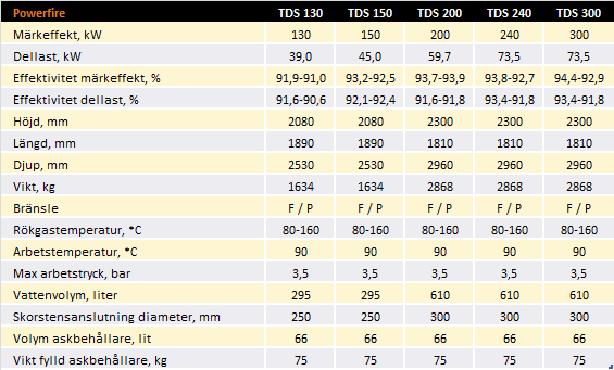 Bild tabell med teknisk info