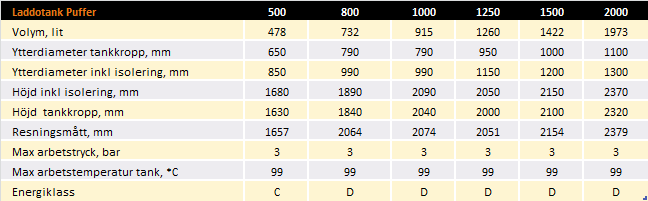 Bild tabell med teknisk info om Laddotank Puffer