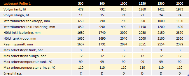 Bild tabell med teknisk info om Laddotank puffer 1