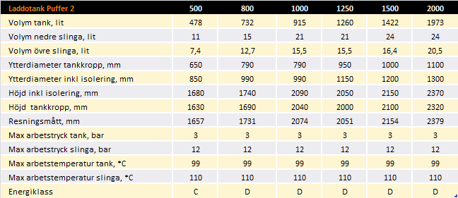 Bild tabell med teknisk info om Laddotank puffer 2