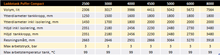 Bild tabell med teknisk info om Laddotank Puffer compact
