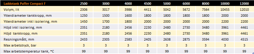 Bild tabell med teknisk info om Laddotank Puffer Compact F